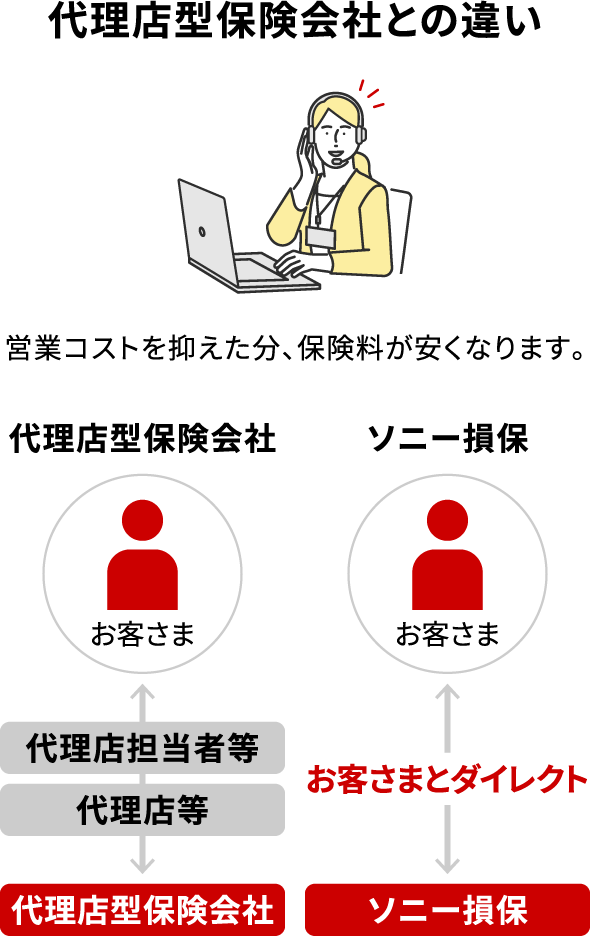 代理店型保険会社との違い