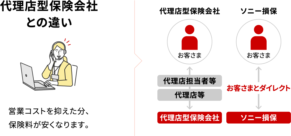 代理店型保険会社との違い